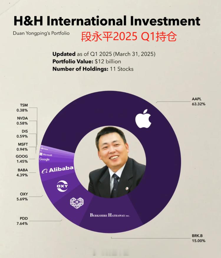 a股段永平2015年第一季度投资组合更新至2025年3月31日• 投资组合价值：