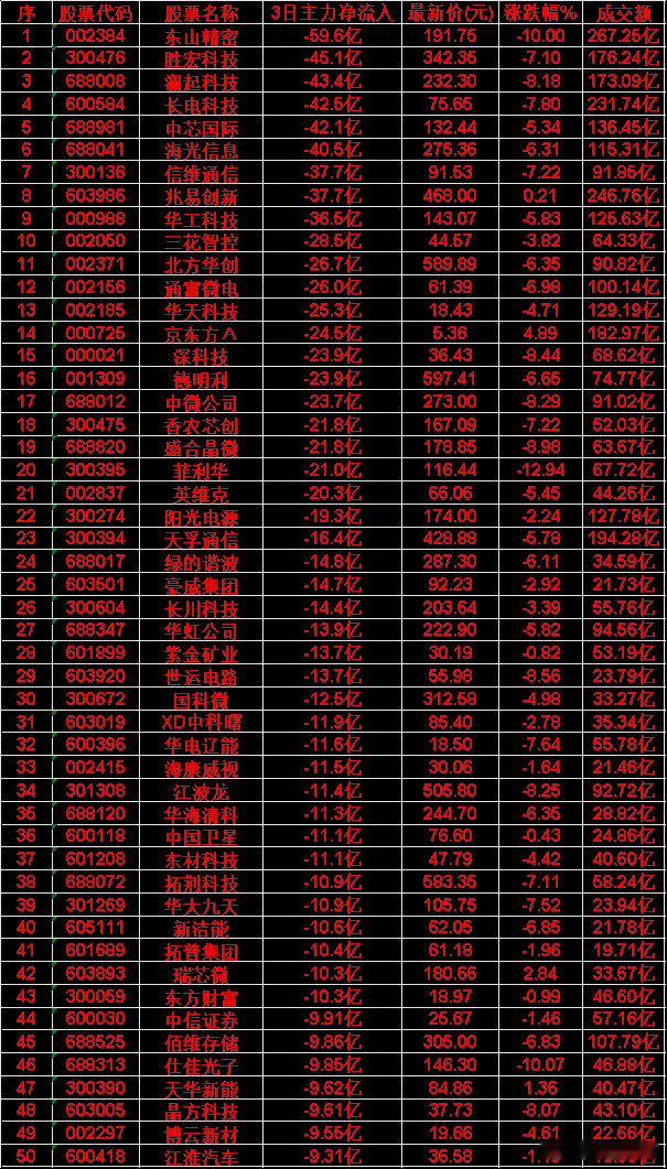 6月2日，前3天主力流出的50名单45.佰维存储:3日主力净流出-9.86亿|现