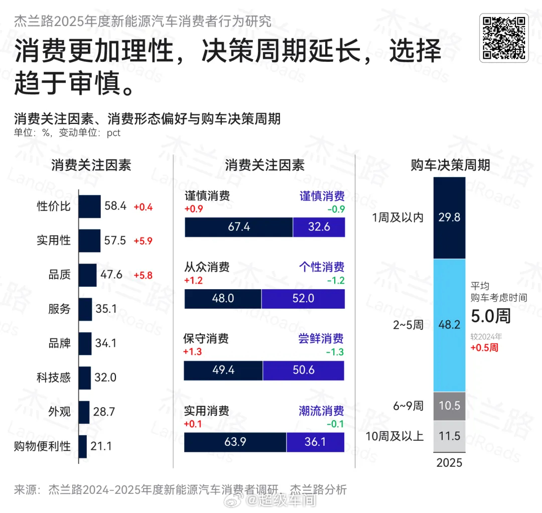 刚看完杰兰路发布的《2025年度新能源汽车消费者行为研究》，调研了5700+位近