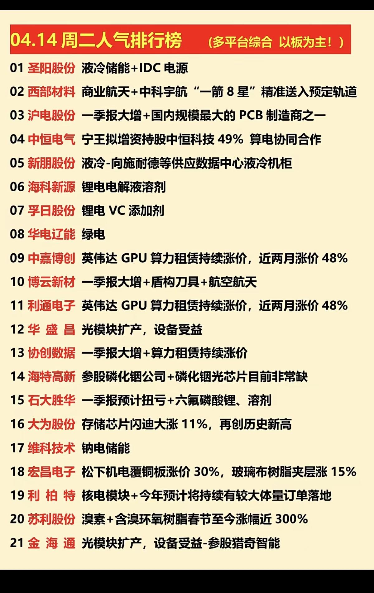 4.14周二  涨停板股票+人气龙虎榜！

市场热点方向：
太空算力、词元概念、