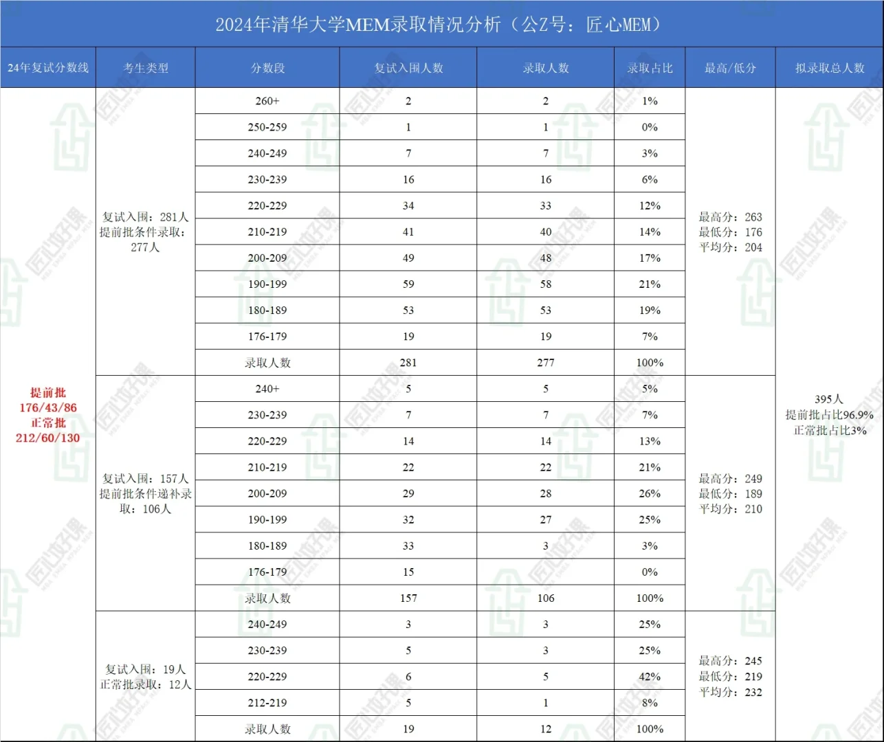 清华大学工程管理MEM24年录取分析