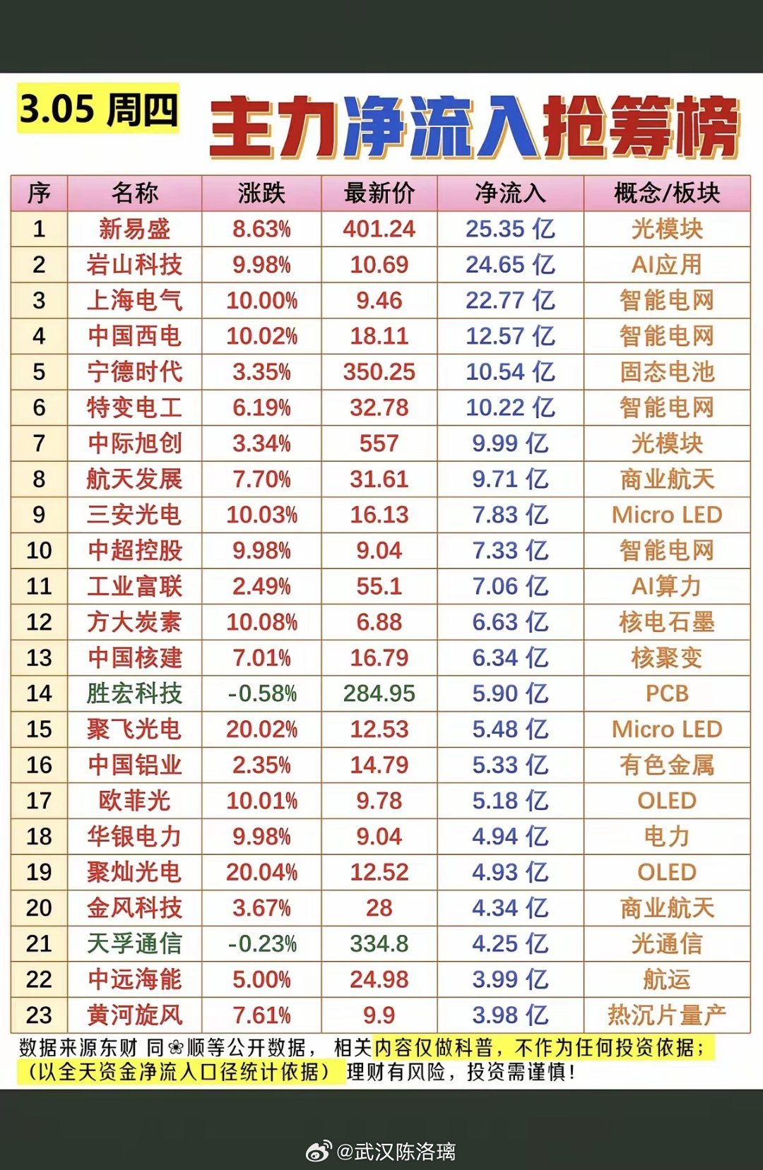 3.5周四  主力净流入抢筹榜！1.光模块2.智能电网3.核电4.商业航天5.O