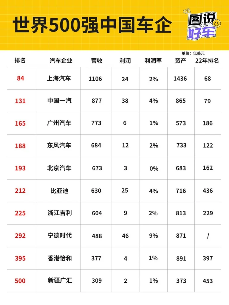 世界五百强的中国车企，看看都有谁？