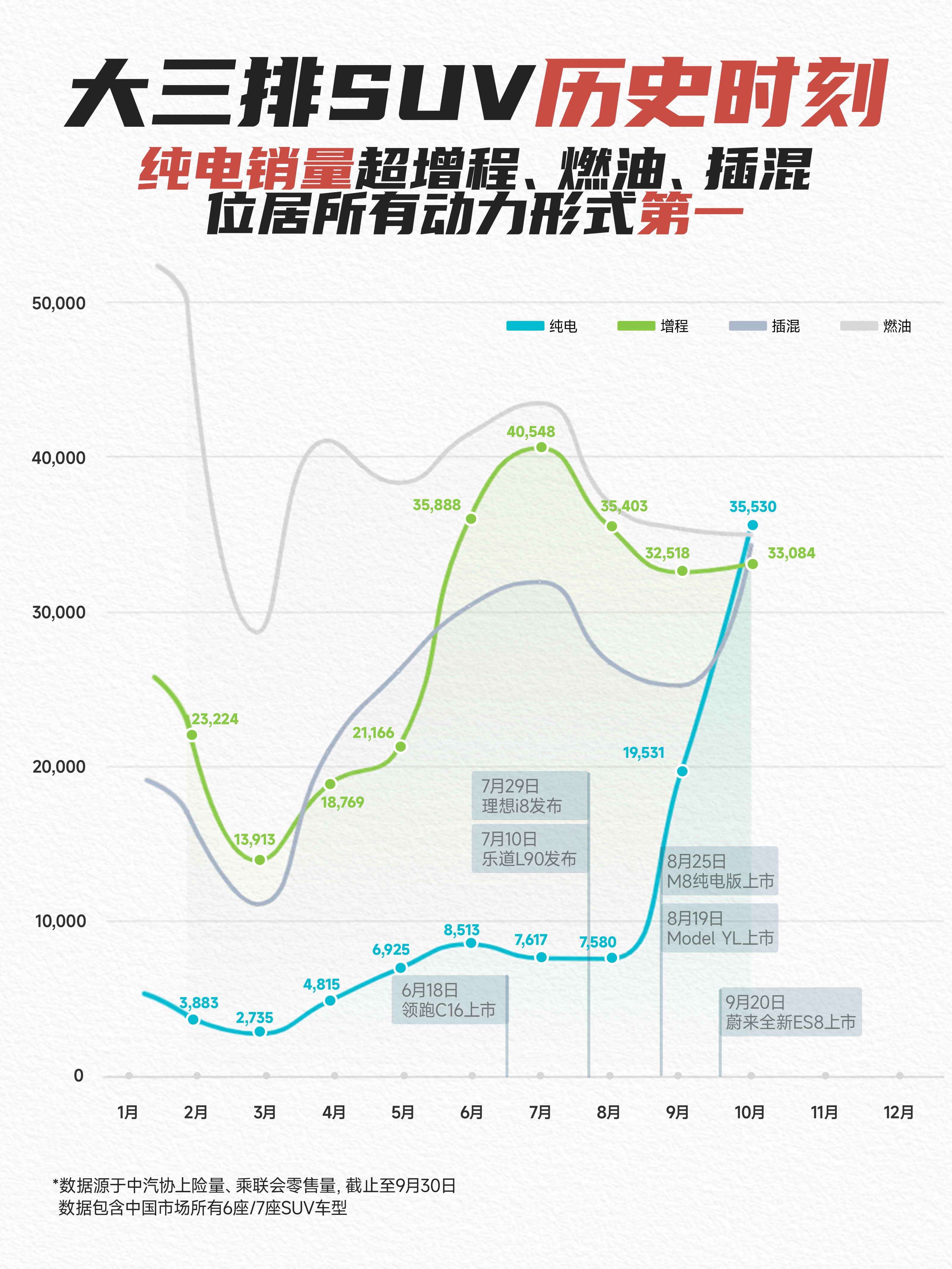 斌哥确实很有前瞻性，对行业的判断很准 他这几个月一直都在说纯电SUV的黄金时代，