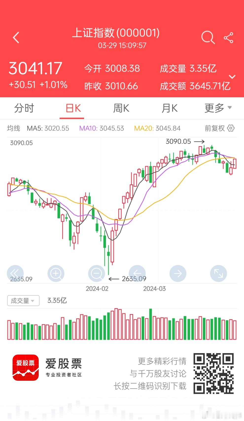 从周末消息面来看，利好较多，明日大盘无忧！先正达撤销IPO减少抽血；PMI数据超