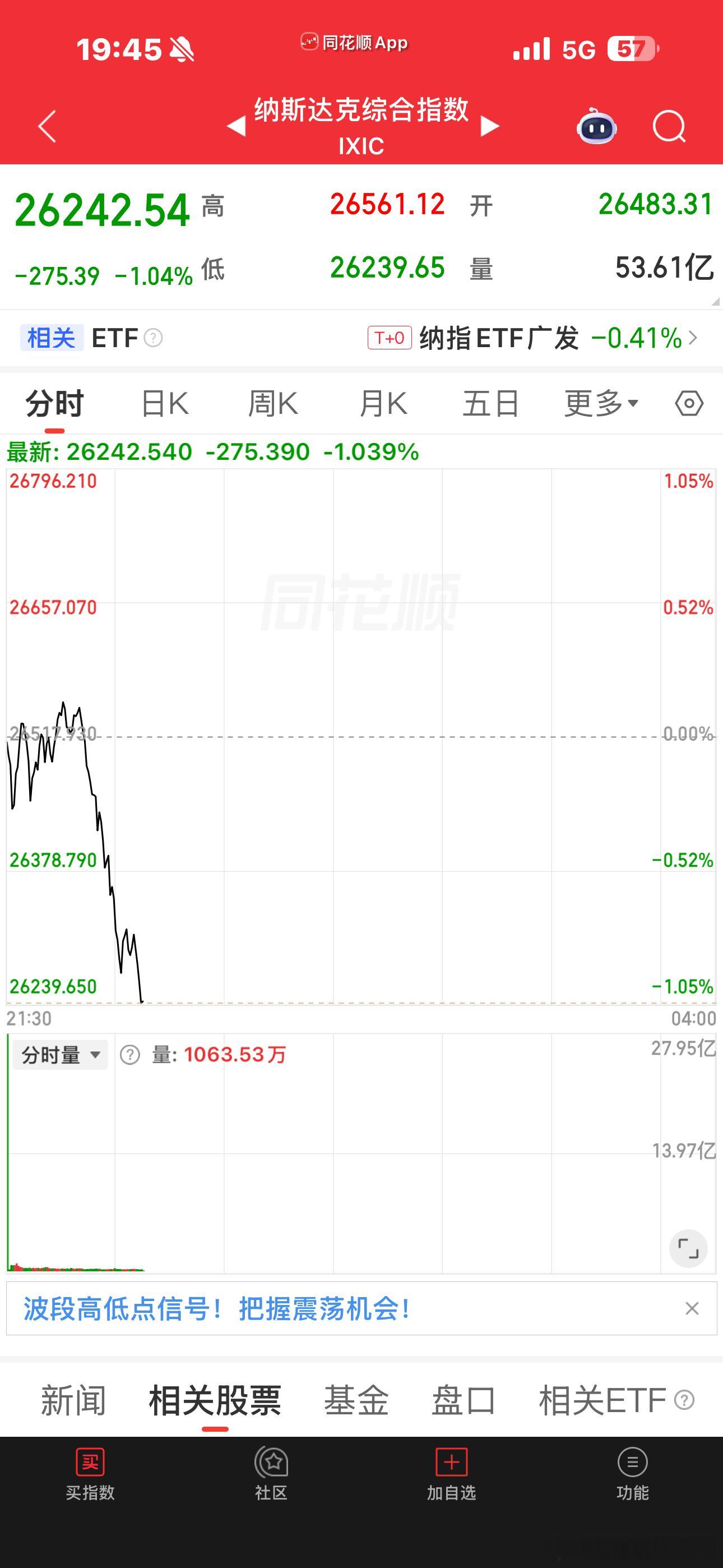 我这时间过得有点不正常，我才7:45呢，北京时间都10:45了，我才发现美股开市