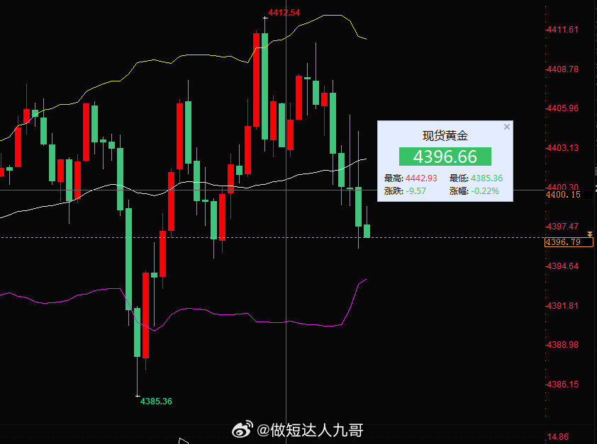 黄金4407空至4396再次百点止盈，今天4单全胜，大家可以博文对照时间点位，后