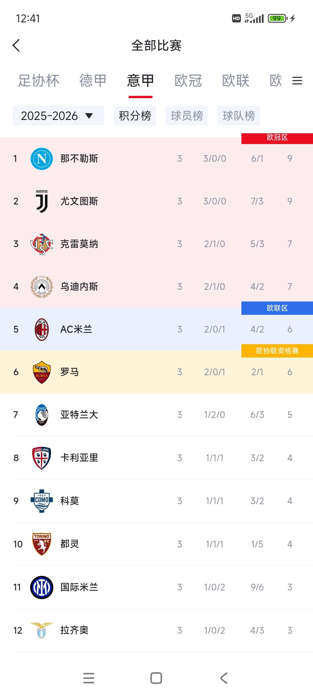 意甲积分榜，现在是那不勒斯天下，夺冠赔率高居第一！

看样子四年三冠王朝形成，甚