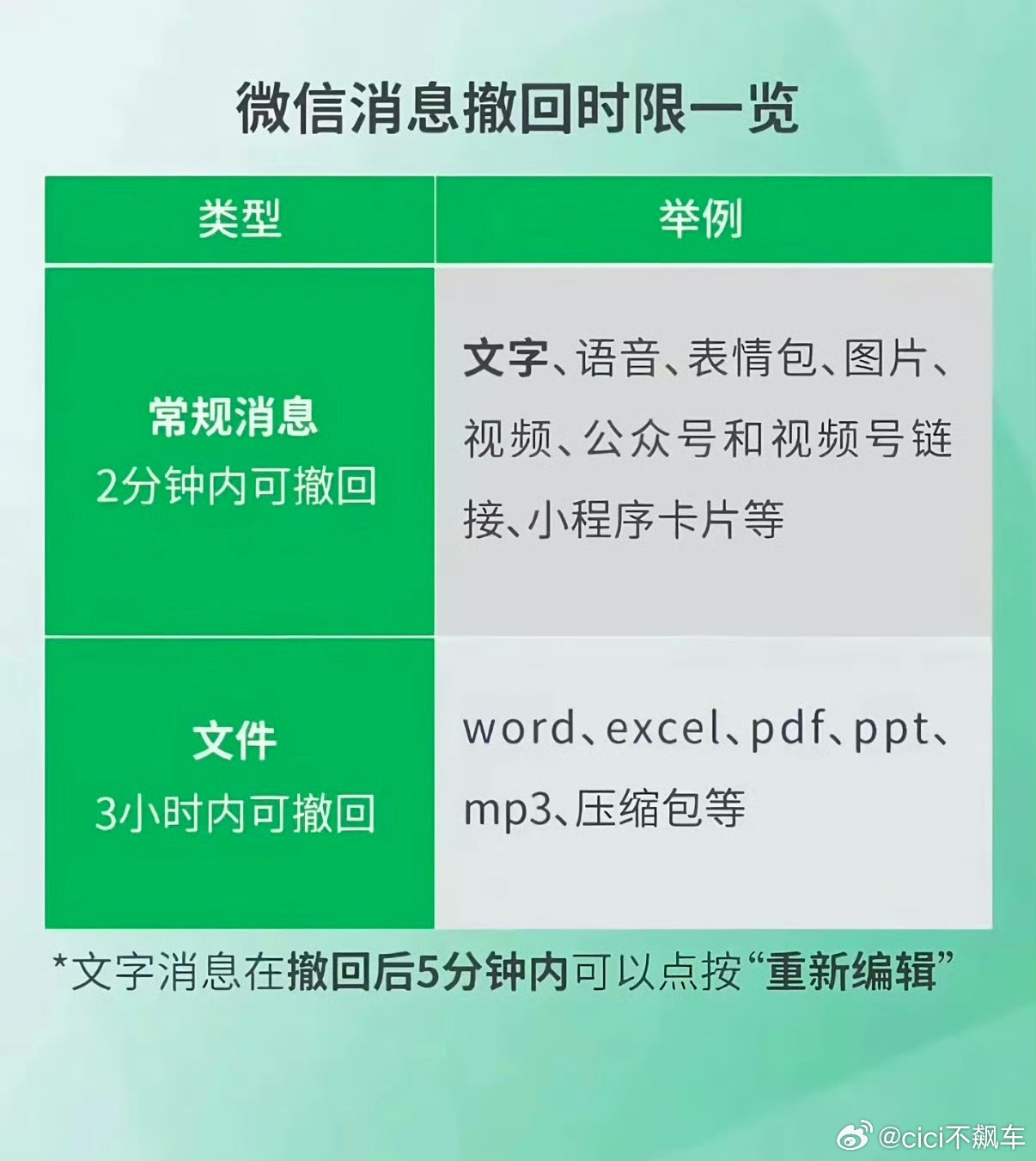 微信回应只能撤回2分钟内消息有时候发错信息或者表达错了，撤回能缓解尴尬。而且不止