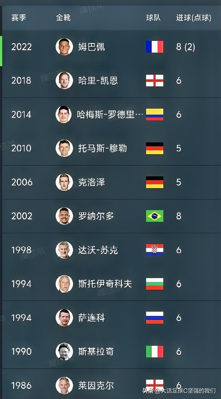 今年的世界杯是不是特别容易进球啊！

梅西🇦🇷，两场打入5球
姆巴佩🇫🇷