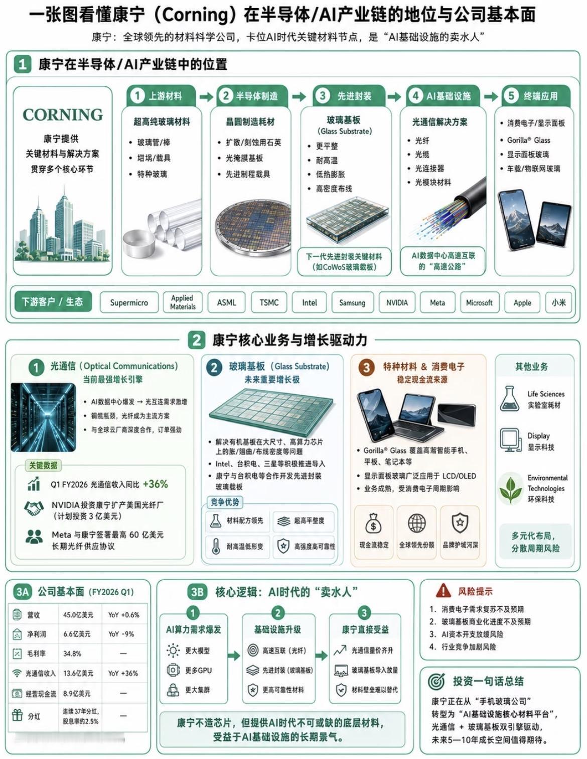 一张图看懂康宁(Corning)在半导体/AI产业链的地位与公司基本面