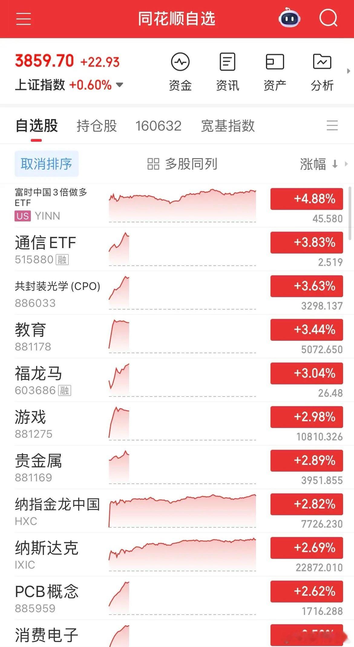 市场绝地反击！超4000股上涨 AI应用成反弹核心引擎A股今日迎来强势反攻，超4