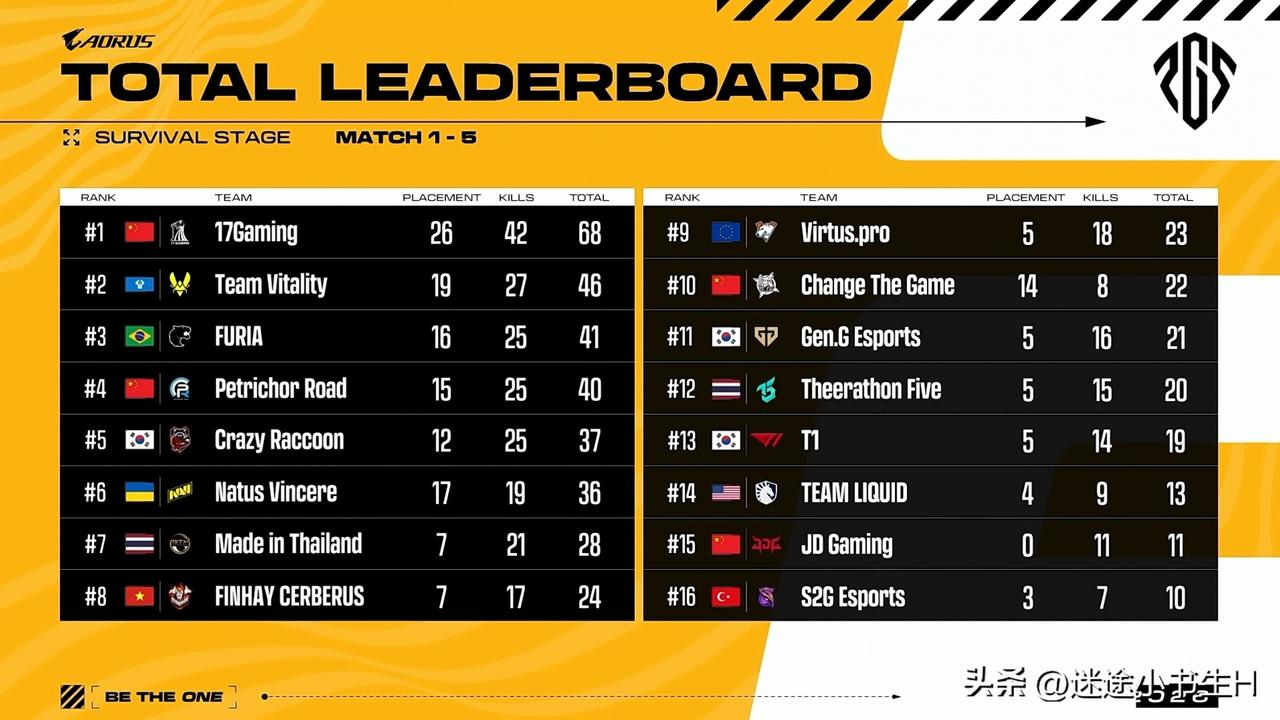 成功会师！
三大合作者晋级PGS2全球系列赛决赛！

PGS2全球系列赛生存赛比