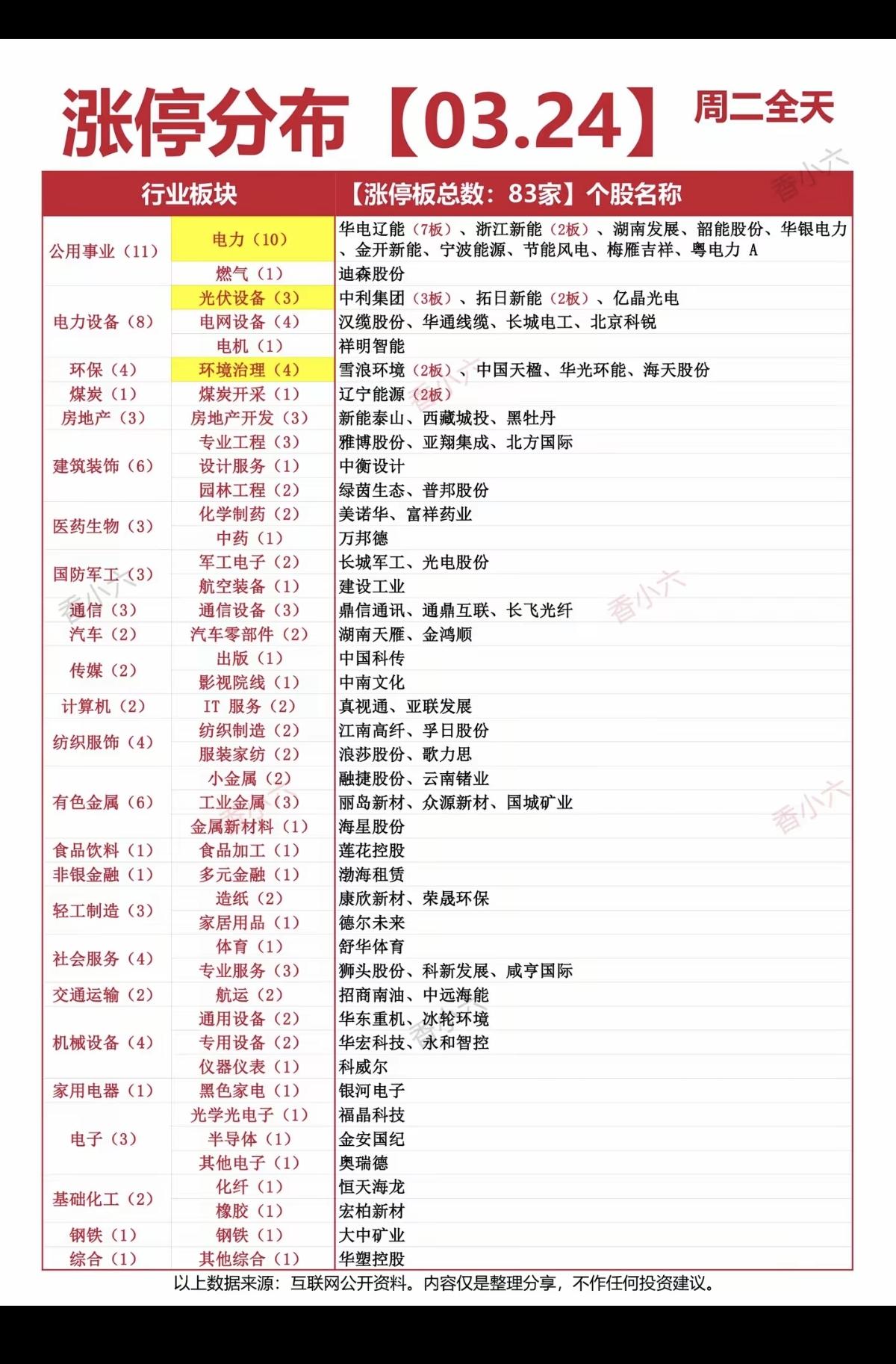3.24周二  涨停板股票：题材+高度！

公用事业  11股涨停
电力设备  