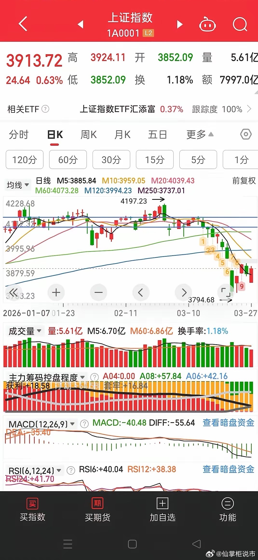 技术分析真像大多数人说的无用吗？那好我问你们一个问题，买入一支个股你们是凭什么作