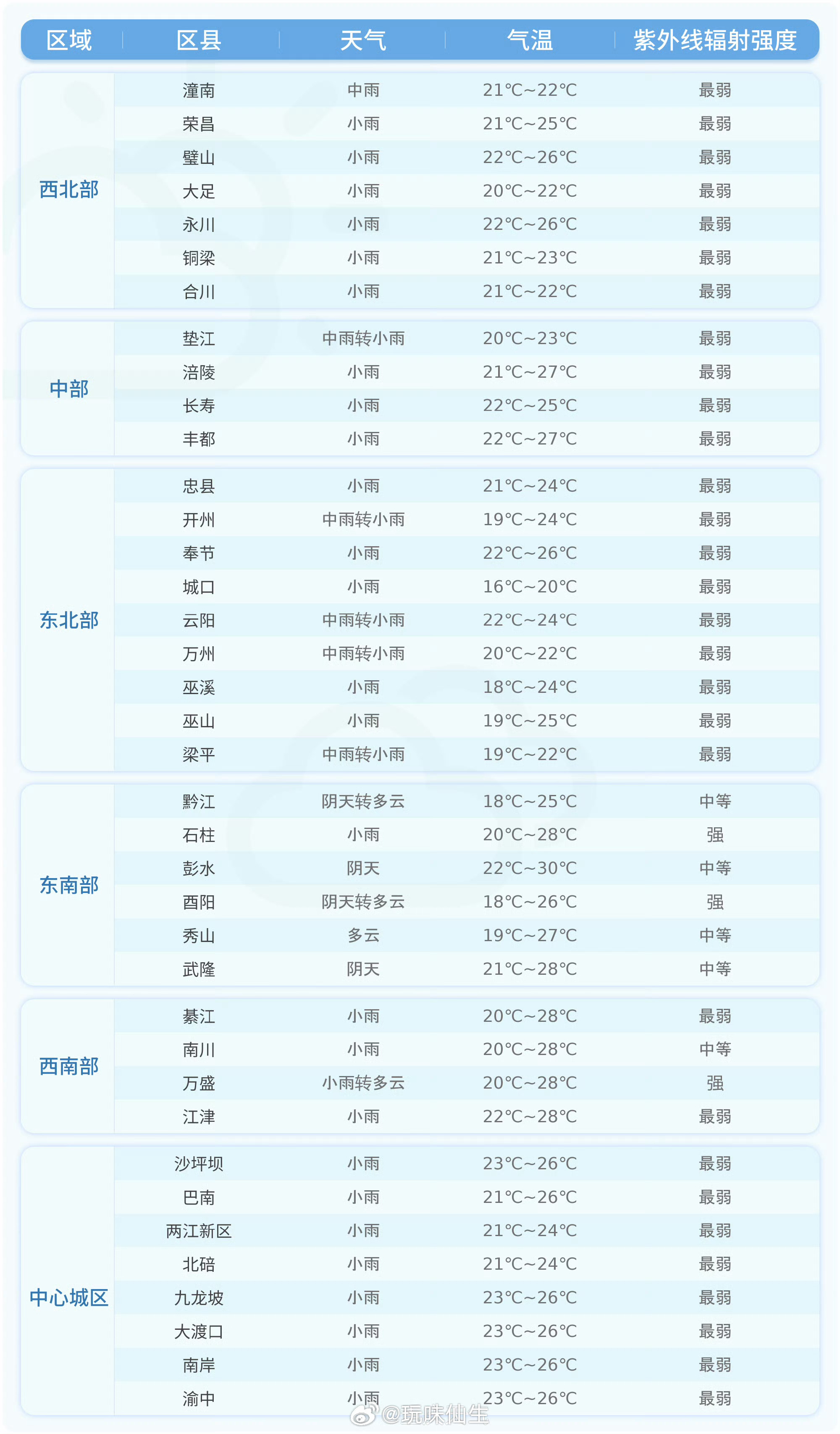 重庆[超话]【未来24小时各区县天气预报】 今天夜间到明天白天，各区县天气预报详