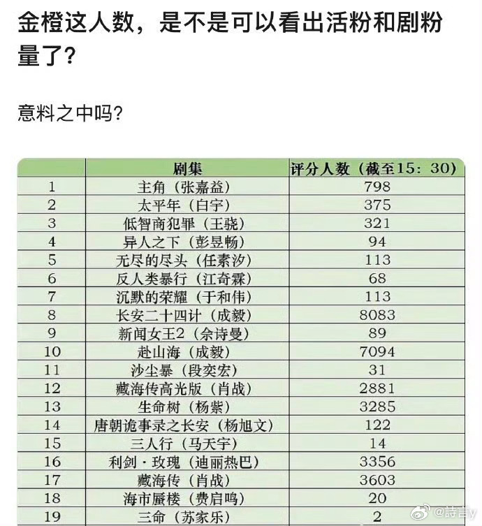 成毅剧集金橙霸榜遭清分cy成毅 有时候对一些平台真的挺无语，既然是遭恶意清分，那