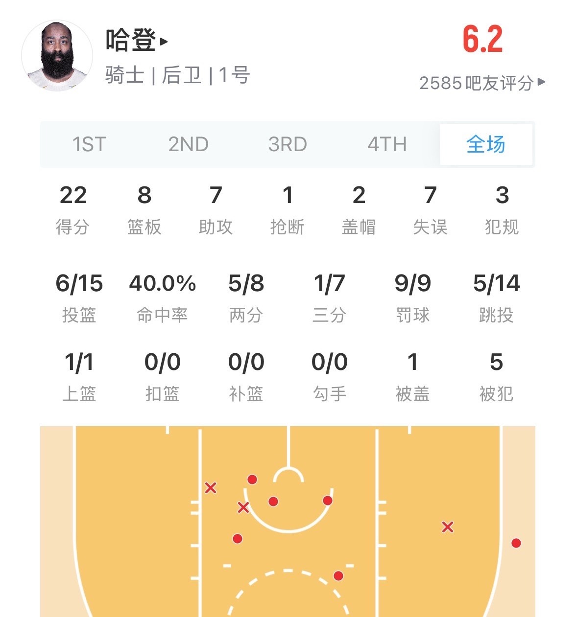 东部那边结束了 活塞首战战胜骑士 登哥前面表现很不好 第四节13分 发力但有点晚