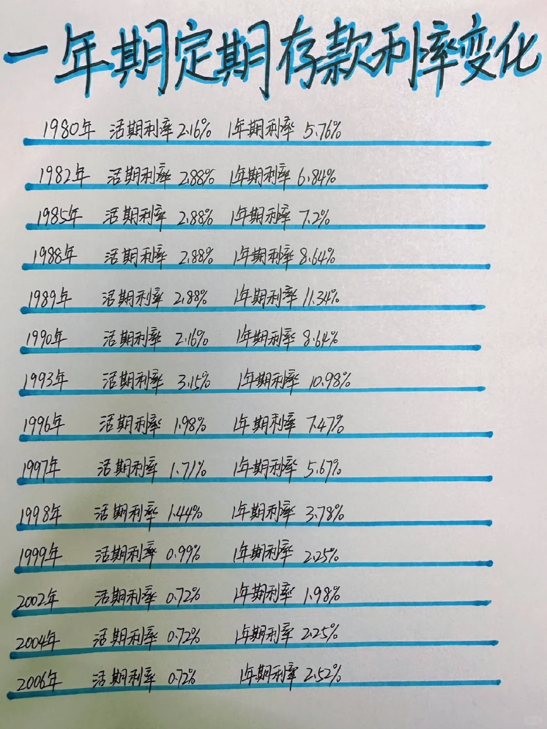 1980～2023一年期存款利率变化！