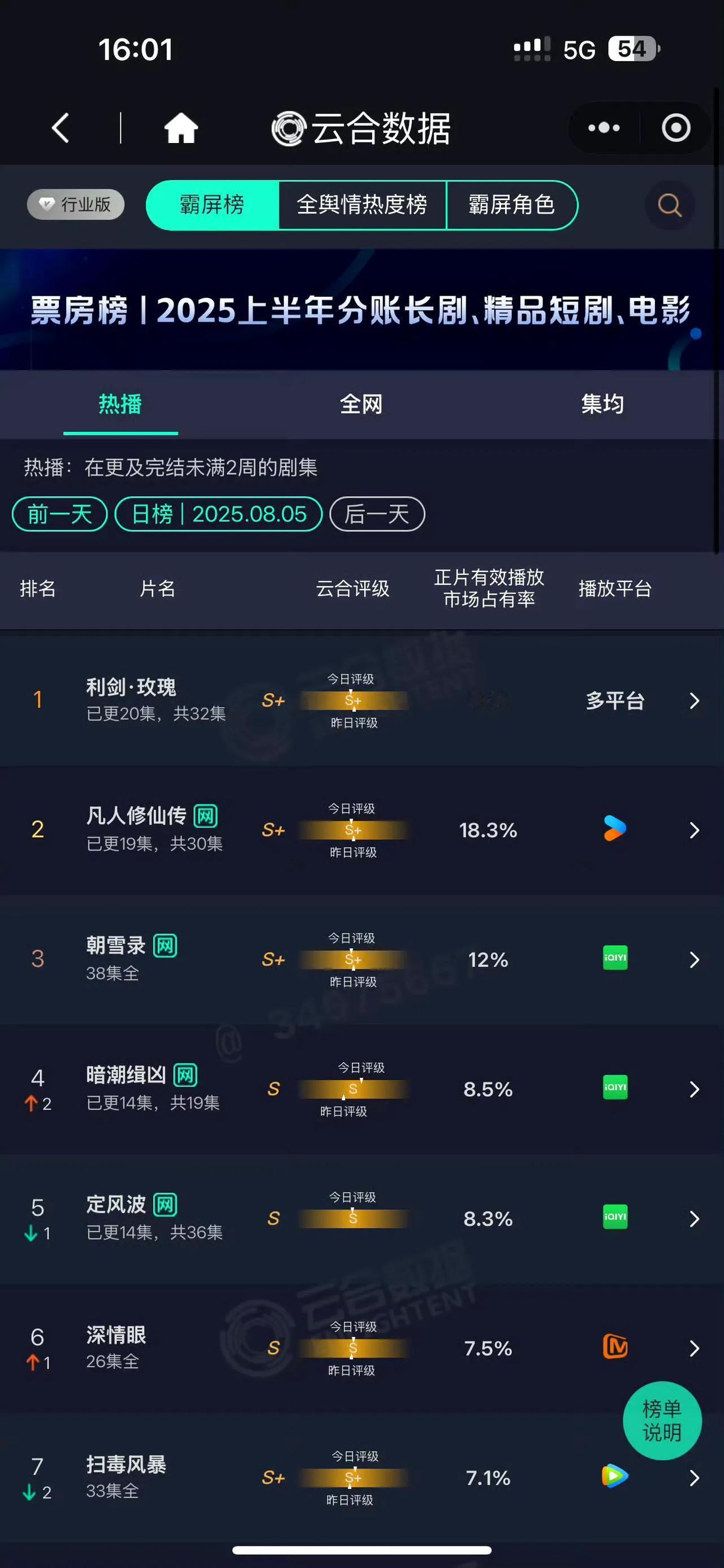 迪丽热巴《利剑玫瑰》双榜连冠：流量与质感的双向奔赴
 
当《利剑玫瑰》霸榜云合、