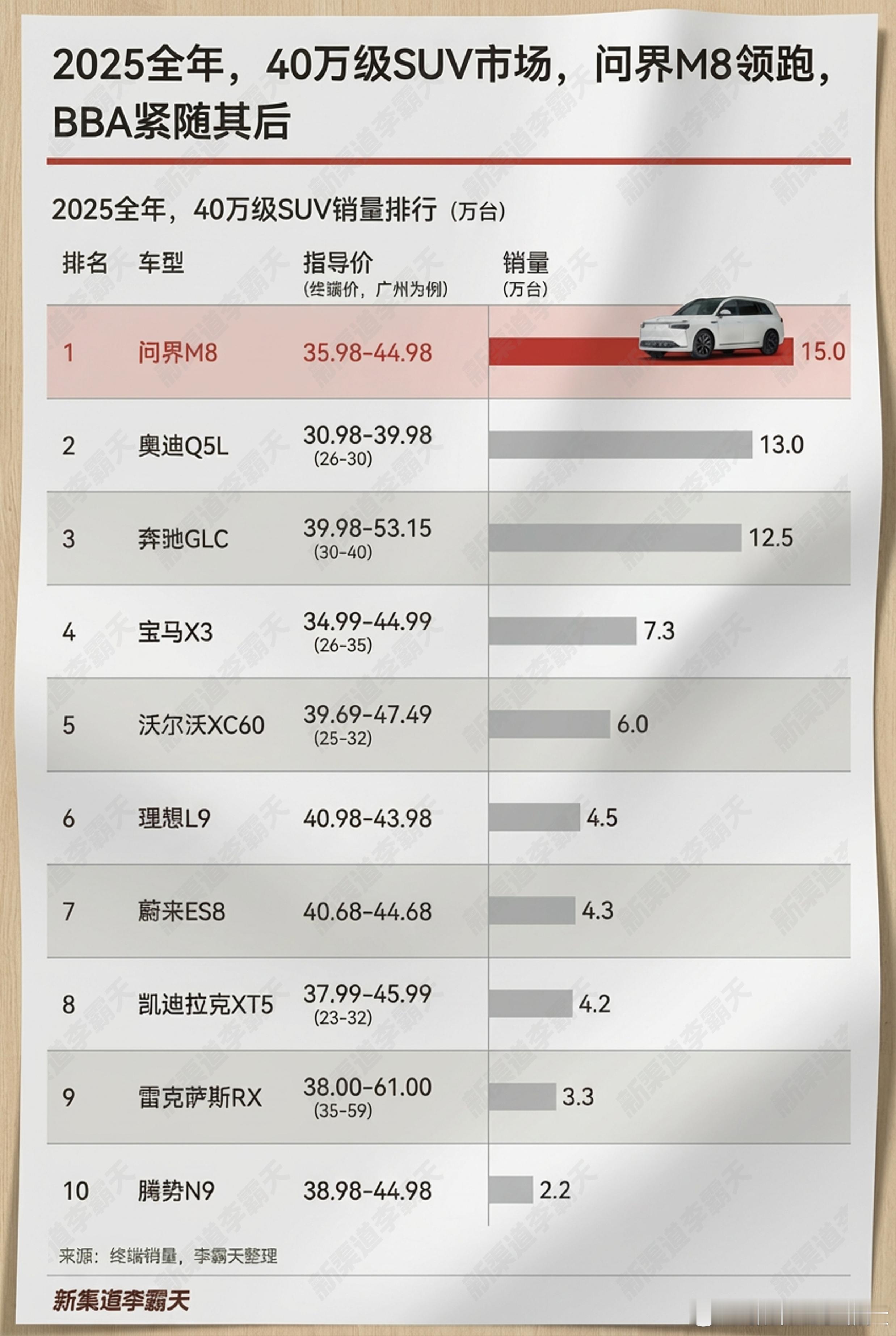 2025全年，40万级SUV市场，问界M8 领跑，BBA紧随其后（尝试一下新风格