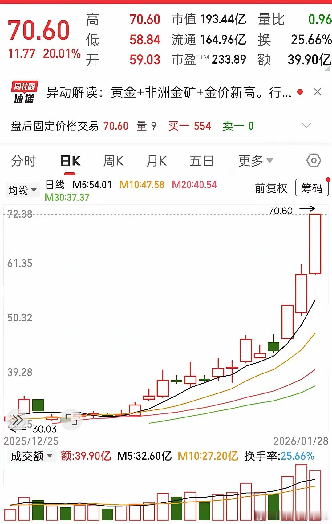 20CM涨停炸场！晓程狂飙翻倍，贵金属板块彻底燃了晓程昨日20CM强势涨停，近5