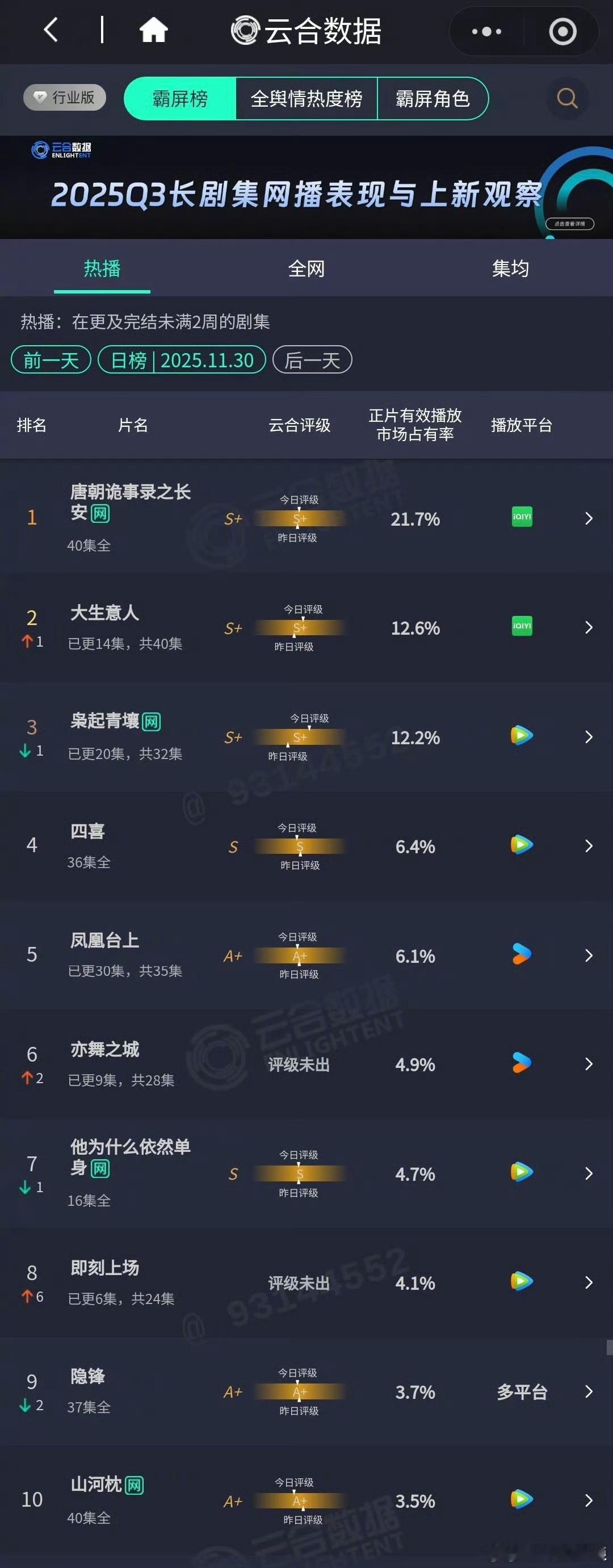 爱奇艺已经算是悬疑剧现实剧男频剧比较好的平台了 