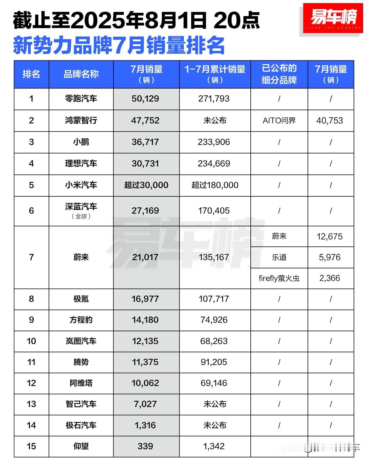 7月新势力销量排行来了！（易车榜）
零跑：闷声发大财，月销破5万，坚持走性价比路