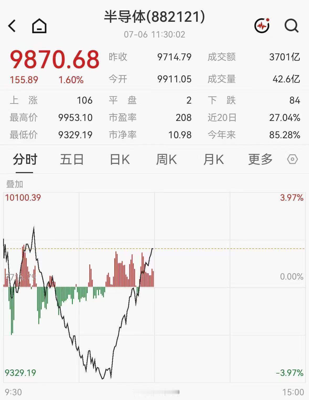 7月6日，A股早盘冲高回落后再度震荡拉升。截至午间收盘，沪指涨0.08%，深成指