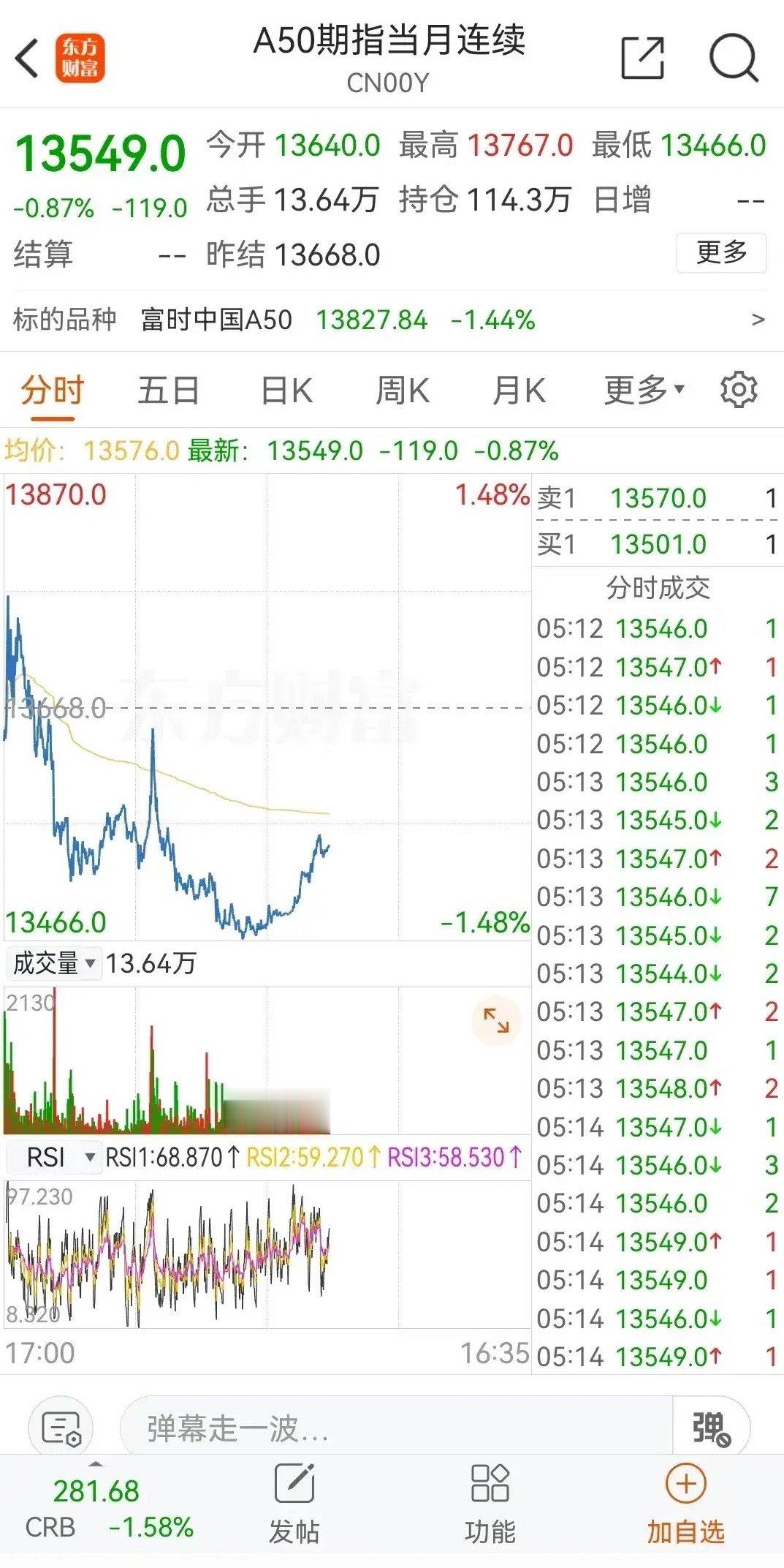 美股波动，A股何去何从？ 昨夜美股市场风云变幻，ETF 做空指数大幅上涨，做多指