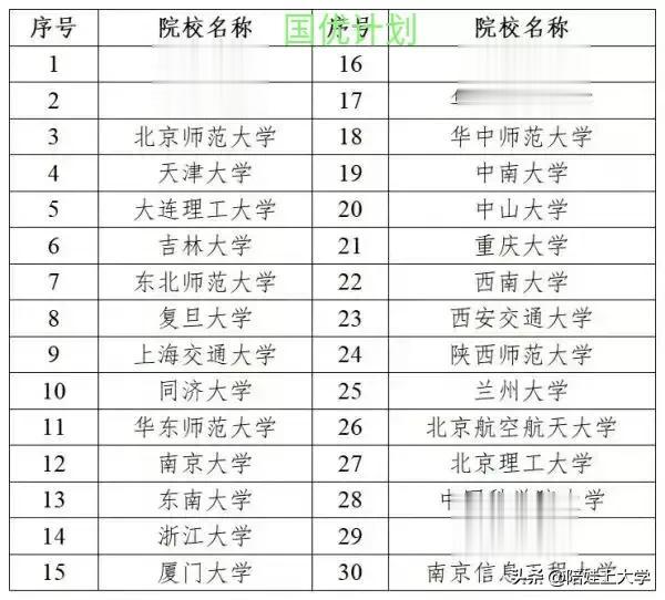 入选国优计划的30所高校！这是何等的荣耀，机会在这里！

重庆有重庆大学，西南大