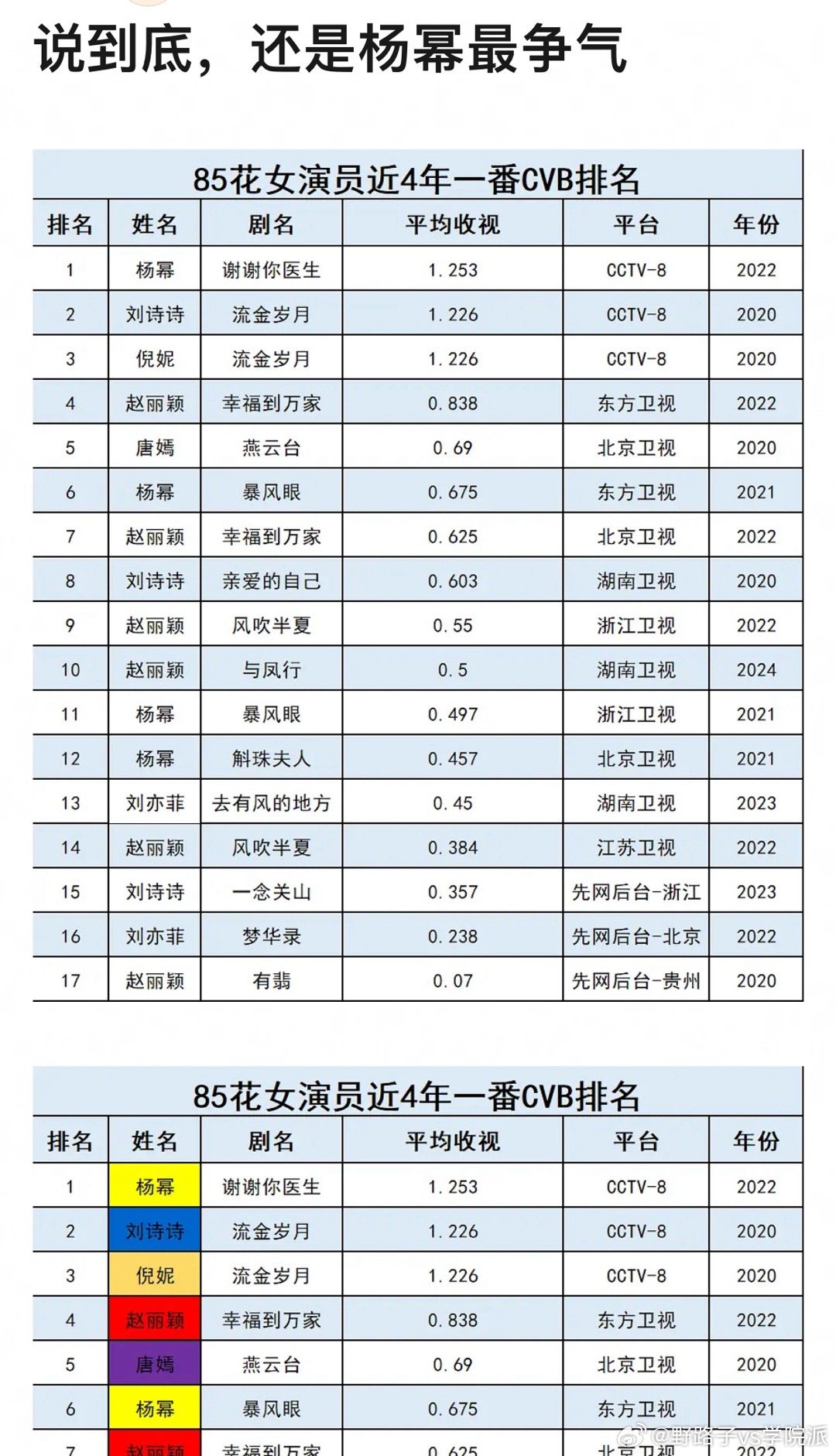 杨幂CVB啊最争气[doge] ​暴风眼播的很好啊 比某某转型大剧收视都好 ​​