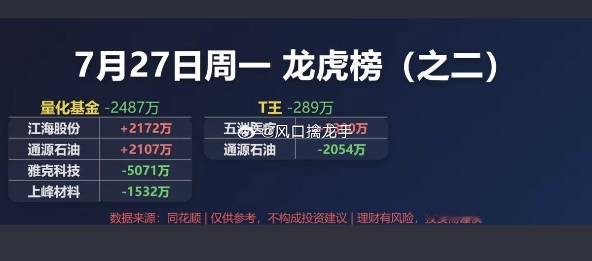 7.27周一｜游资大佬抢筹龙虎榜深度复盘核心风向一览：一线游资主攻算力上游半导体