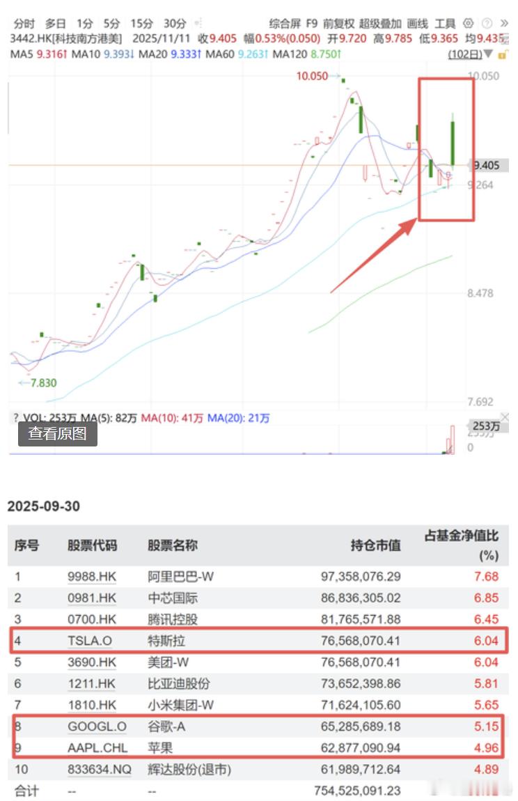 港股通可以买美股的头两天~港股通纳入了一个含美股的ETF，这个ETF之前交易不活