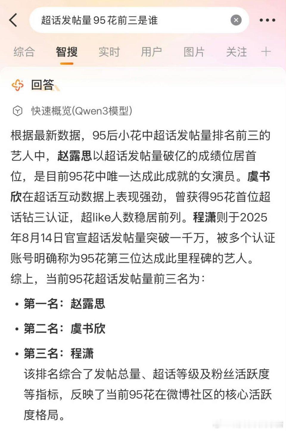 程潇的流量是不是被小瞧了？是继赵露思、虞书欣之后的 95花第三位发帖量破一千万的