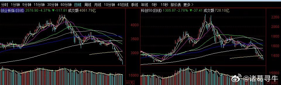 双创回撤40%，追赶08年纳指的跌幅？创业板指数6月25日，盘中最高4380点，