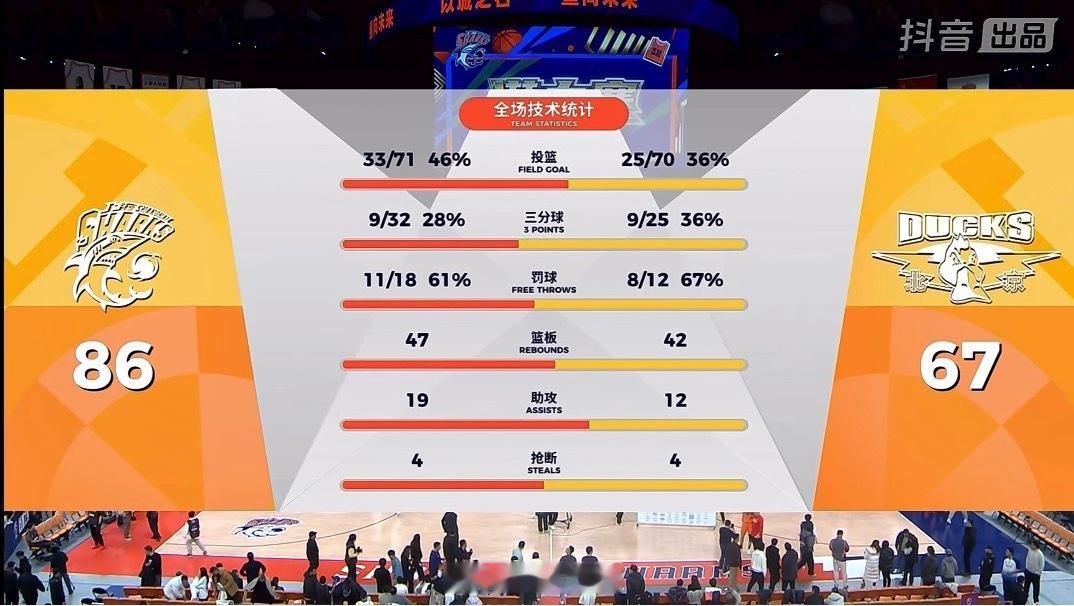 北京男篮在缺少周琦、赵睿、曾凡博的情况下，确实像另一支球队。北京男篮客场67:8