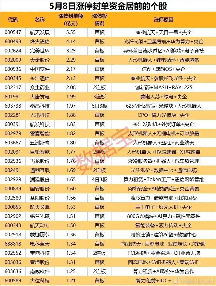 封单超5亿！5月8日涨停板主力抢筹TOP榜全解析！本次梳理统计了5月8日涨停封单