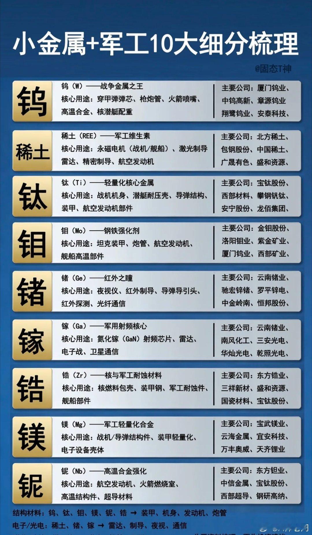 小金属军工十大细分赛道解读军工配套十大小金属各有核心价值：钨、钛、钼等主打战机、
