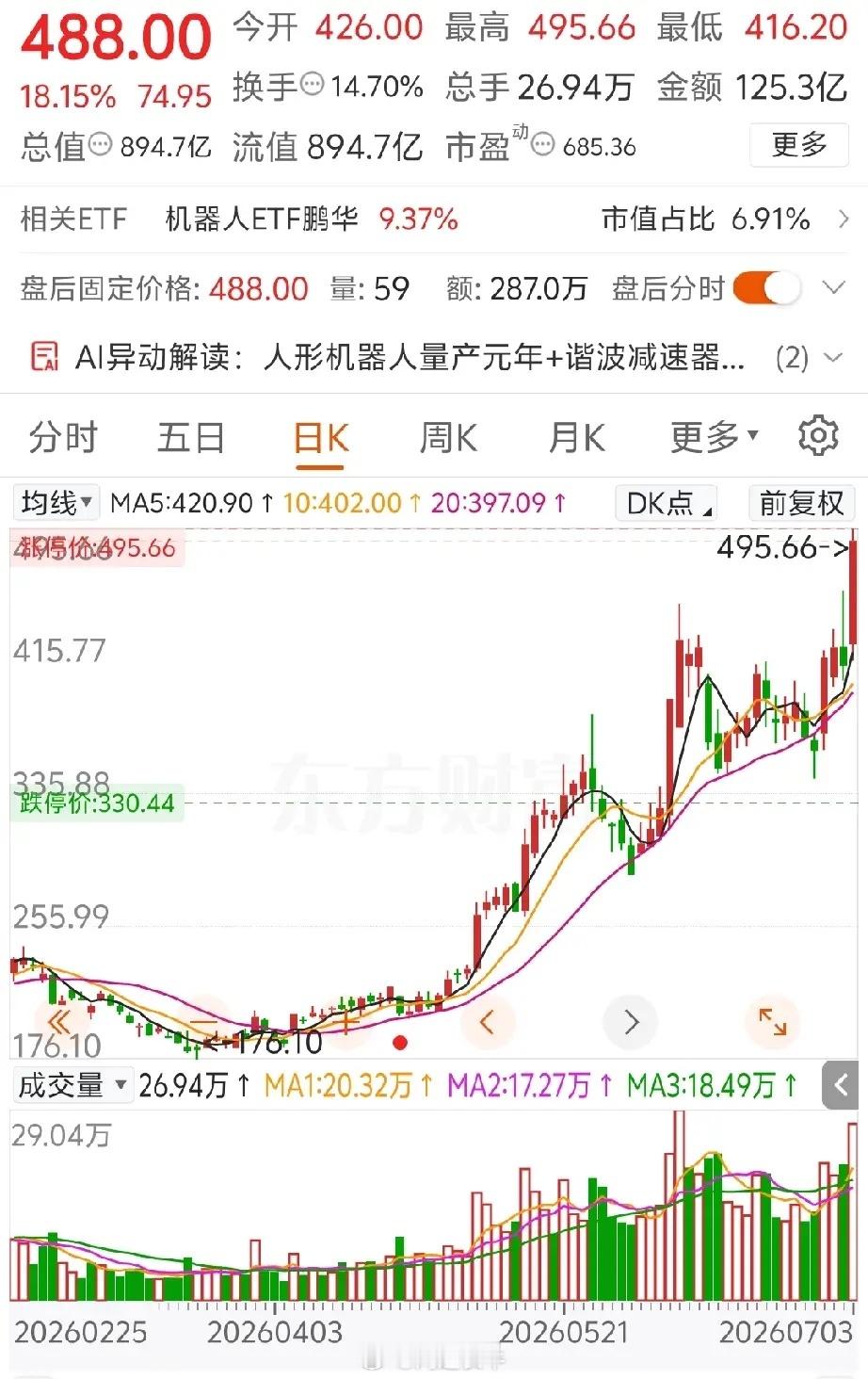 说它是近期人形机器人板块里最抢眼的“强势标杆”，并不为过！最近A股板块轮动加快，