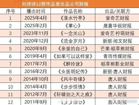 85花粉你睡着了吗我睡不着刘诗诗真的每部剧都在上财报 ​​​