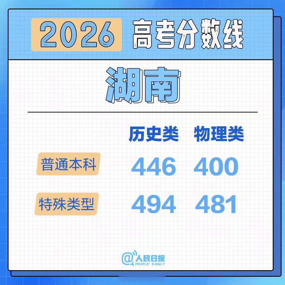 湖南物理类本科线跟开玩笑一样 但是我是文科生。。。 