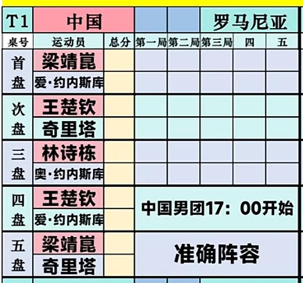 伦敦世乒赛中国男团VS罗马尼亚对阵表出炉王楚钦VS奇里塔
5月6日伦敦世乒赛淘汰