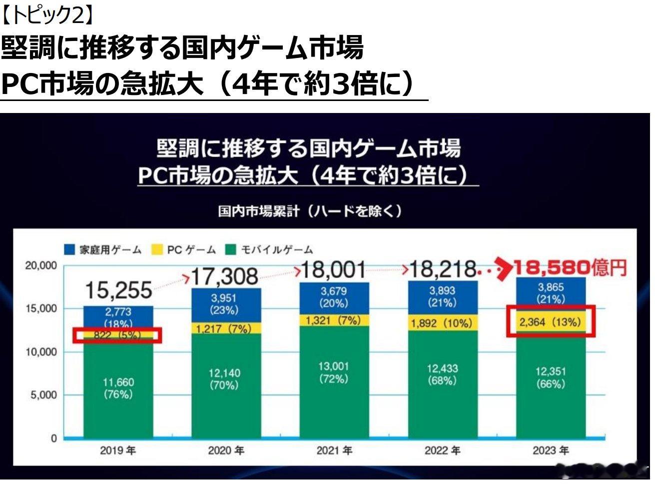 #游戏业界# 据日本CESA的数据，日本PC游戏市场规模在四年内增长了 2.87
