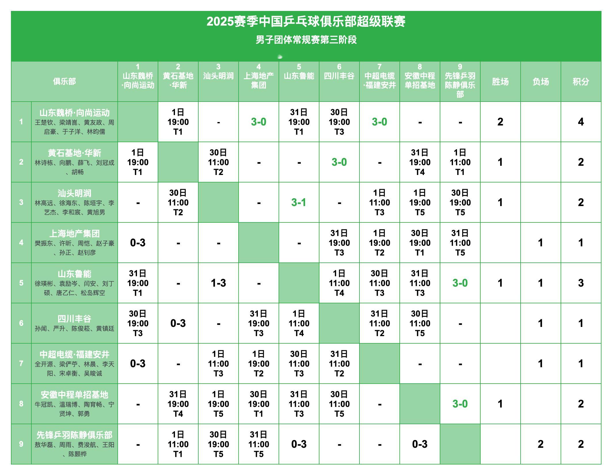 2025赛季中国乒乓球俱乐部超级联赛丨男团常规赛赛况及第三阶段赛程 ​​​