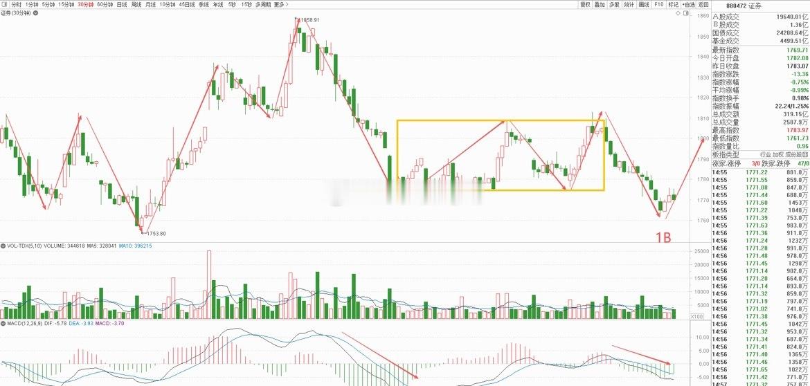 证券板块分析：短线下跌结构趋于完整，明天关注反弹力度。    券商板块今天低开低