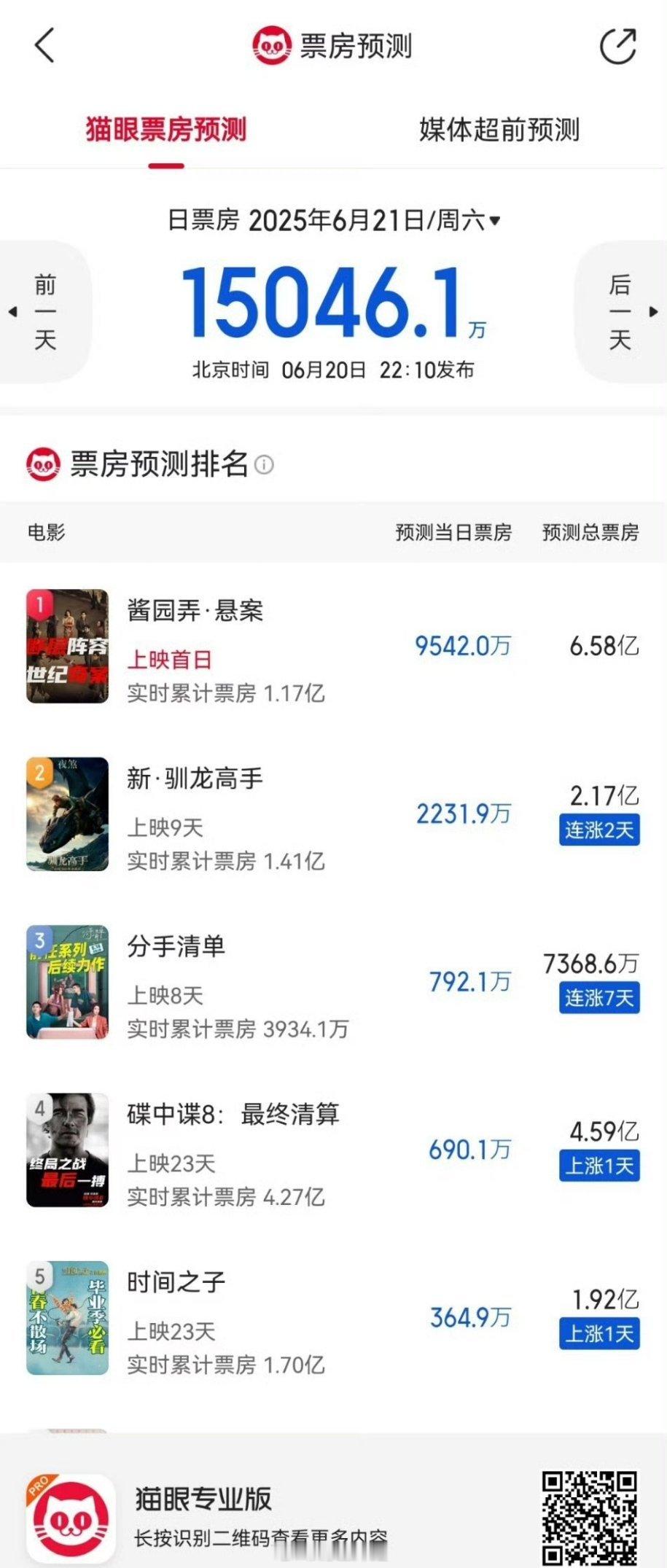最新的猫眼票房预测，大热门的电影《酱园弄·悬案》预测总票房达到6.58亿，你觉得