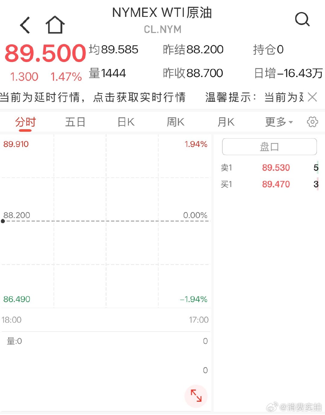 【油价突然狂飙】6月10日，周三亚太早盘，WTI原油期货价格涨1.41%，报89