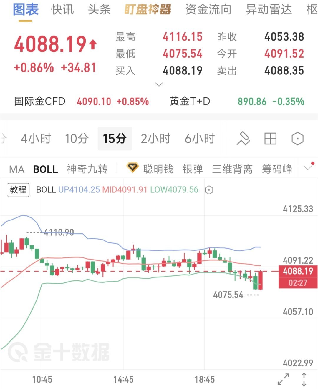 黄金现价单4085-4095做空目标4070-4050笋4110 