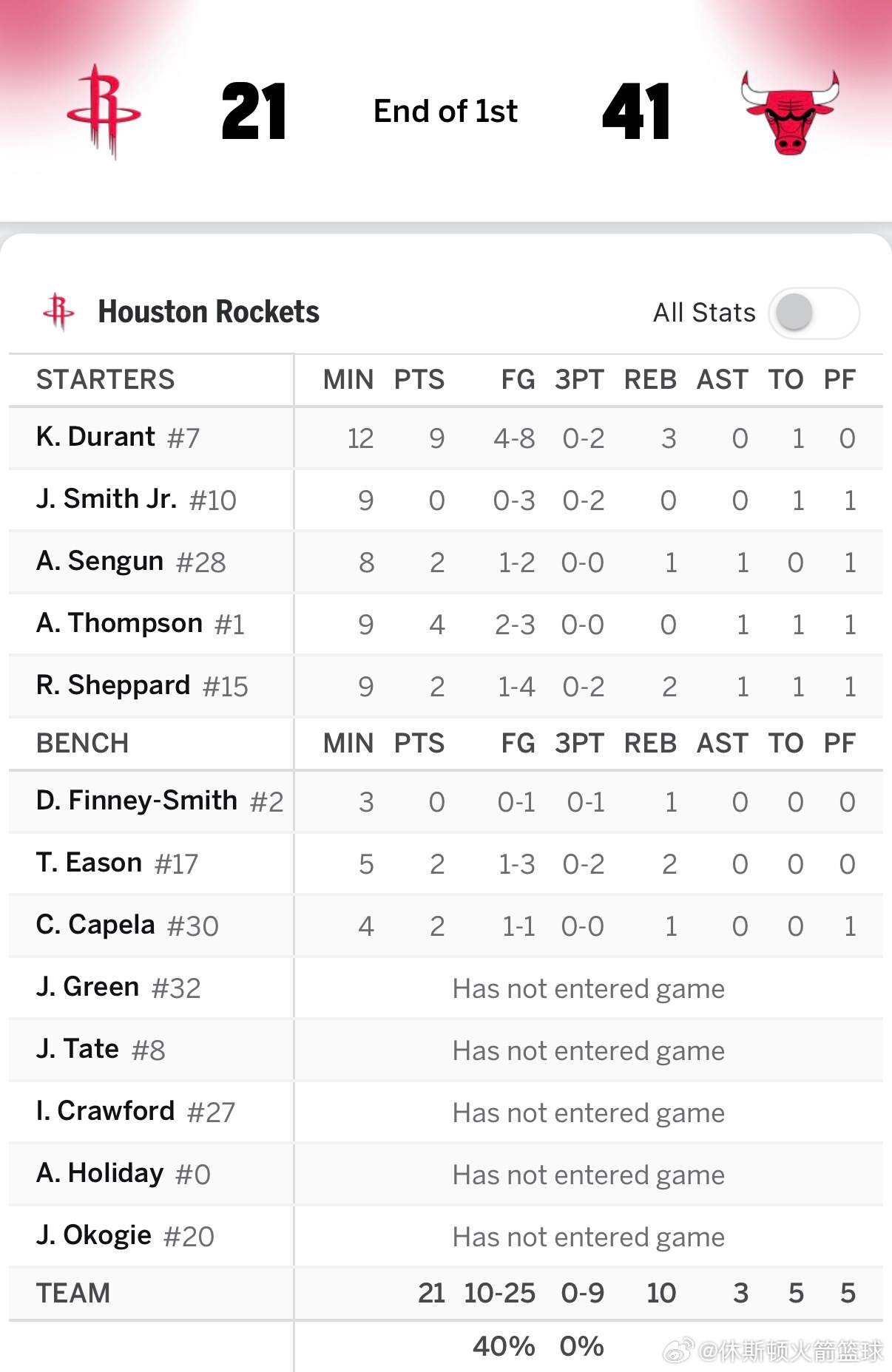 你没有看错！！！你火首节就落后20分👀首节火箭三分9中0，5个失误！！火箭vs